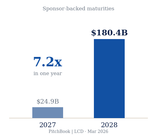 Two-bar chart: $24.9 billion of sponsor-backed maturities in 2027 against $180.4 billion in 2028, a 7.2x increase in one year.
