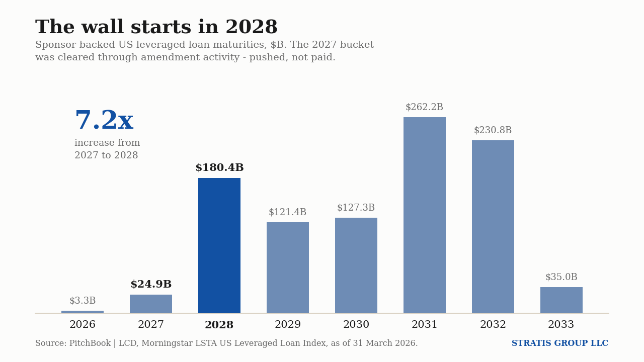Column chart of sponsor-backed US leveraged loan maturities by year, 2026 through 2033, showing $24.9 billion due in 2027 rising sharply to $180.4 billion in 2028.